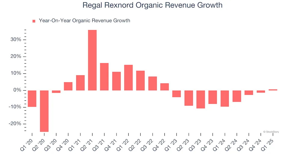 Regal Rexnord (NYSE:RRX) Beats Expectations in Strong Q1, Stock Soars