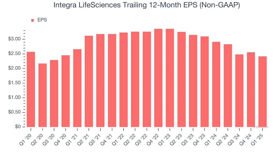 Integra LifeSciences (NASDAQ:IART) Reports Q1 In Line With Expectations But Quarterly Revenue Guidance Significantly Misses Expectations