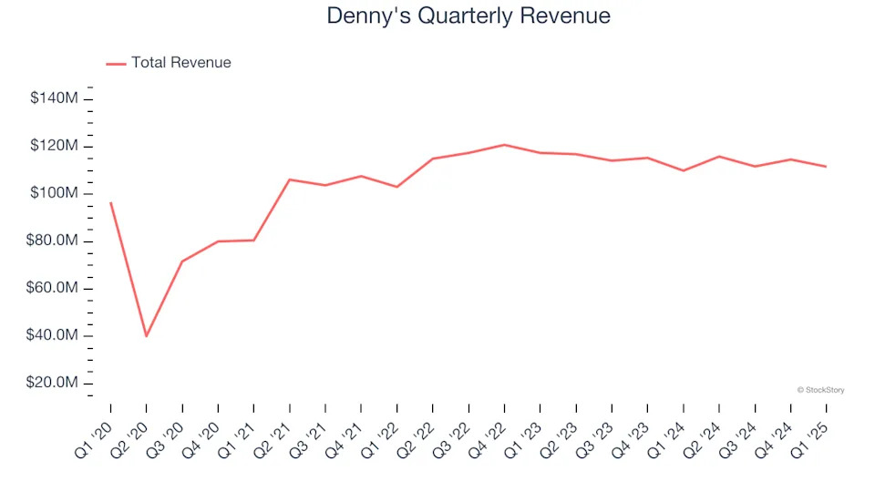 Denny's (NASDAQ:DENN) Surprises With Q1 Sales