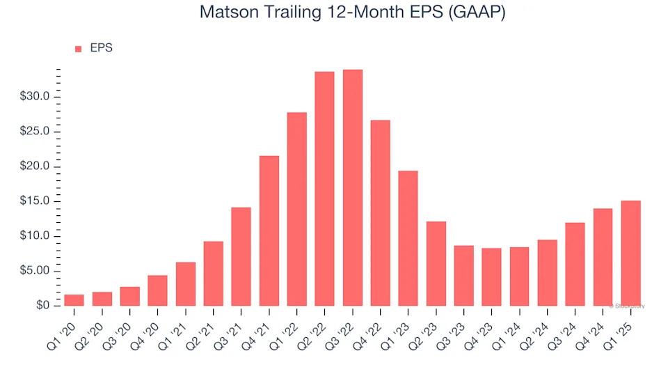 Matson (NYSE:MATX) Reports Sales Below Analyst Estimates In Q1 Earnings, Stock Drops