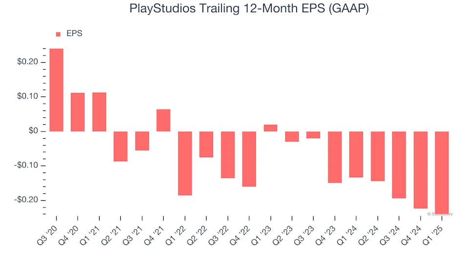 PlayStudios (NASDAQ:MYPS) Misses Q1 Revenue Estimates, Stock Drops