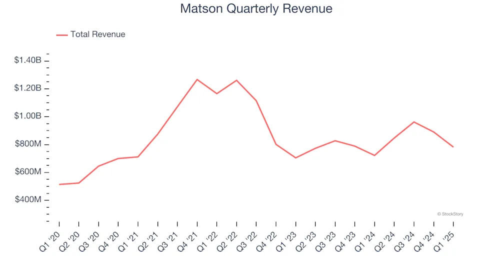 Matson (NYSE:MATX) Reports Sales Below Analyst Estimates In Q1 Earnings, Stock Drops