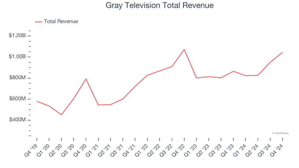 Q4 Rundown: Gray Television (NYSE:GTN) Vs Other Broadcasting Stocks