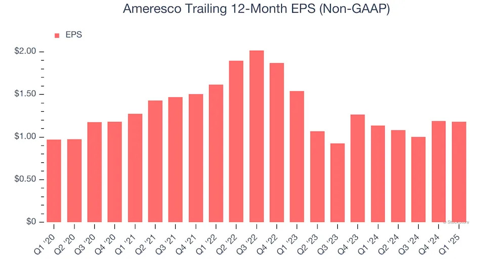 Ameresco (NYSE:AMRC) Beats Expectations in Strong Q1, Stock Jumps 16%