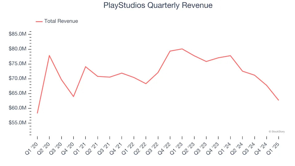 PlayStudios (NASDAQ:MYPS) Misses Q1 Revenue Estimates, Stock Drops