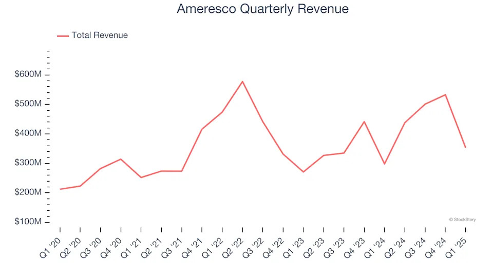 Ameresco (NYSE:AMRC) Beats Expectations in Strong Q1, Stock Jumps 16%