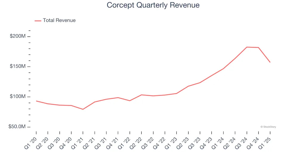 Corcept (NASDAQ:CORT) Misses Q1 Sales Targets, Stock Drops
