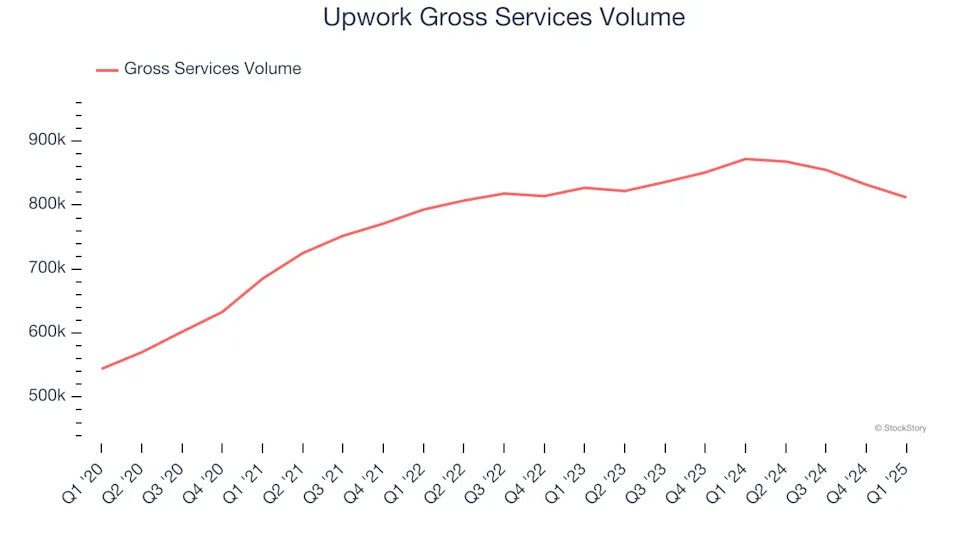Upwork (NASDAQ:UPWK) Posts Better-Than-Expected Sales In Q1, Stock Soars