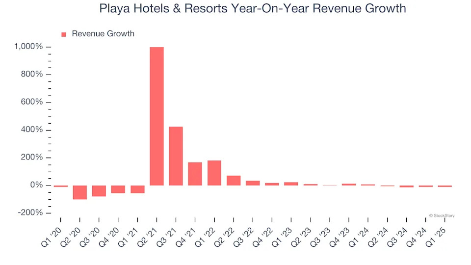 Playa Hotels & Resorts’s (NASDAQ:PLYA) Q1 Earnings Results: Revenue In Line With Expectations