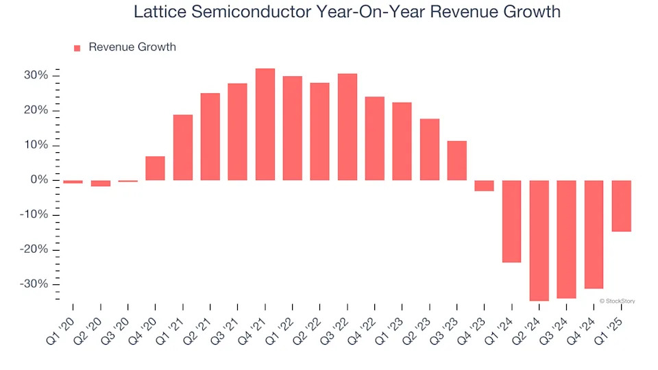 Lattice Semiconductor (NASDAQ:LSCC) Reports Q1 In Line With Expectations But Inventory Levels Increase
