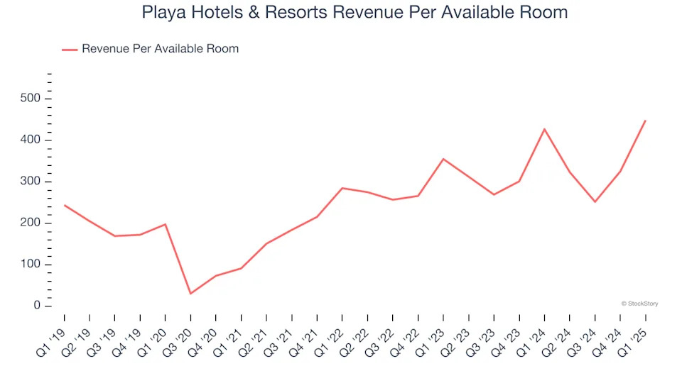 Playa Hotels & Resorts’s (NASDAQ:PLYA) Q1 Earnings Results: Revenue In Line With Expectations