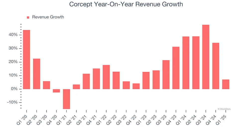 Corcept (NASDAQ:CORT) Misses Q1 Sales Targets, Stock Drops