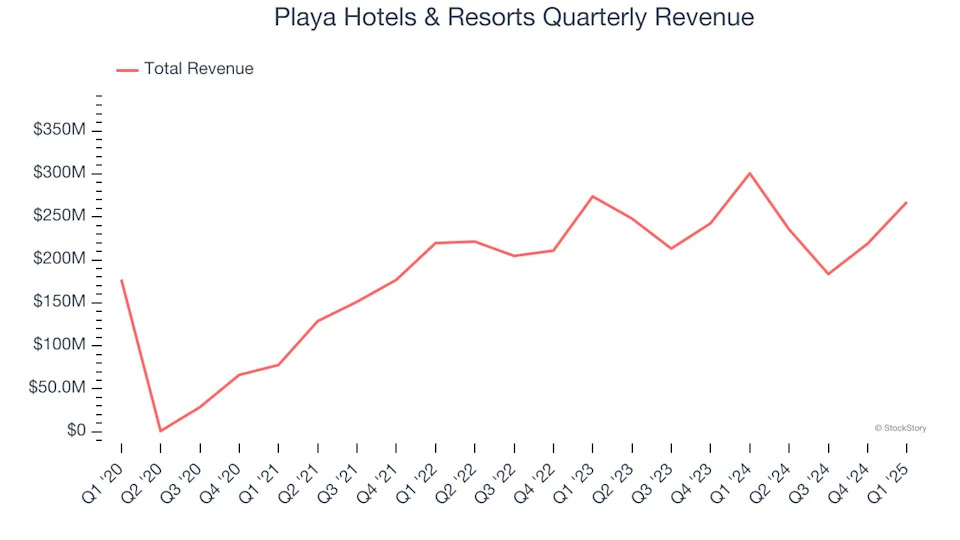 Playa Hotels & Resorts’s (NASDAQ:PLYA) Q1 Earnings Results: Revenue In Line With Expectations