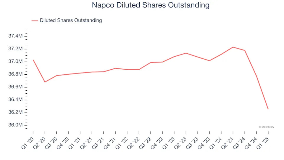 Napco (NASDAQ:NSSC) Beats Q1 Sales Targets, Stock Soars