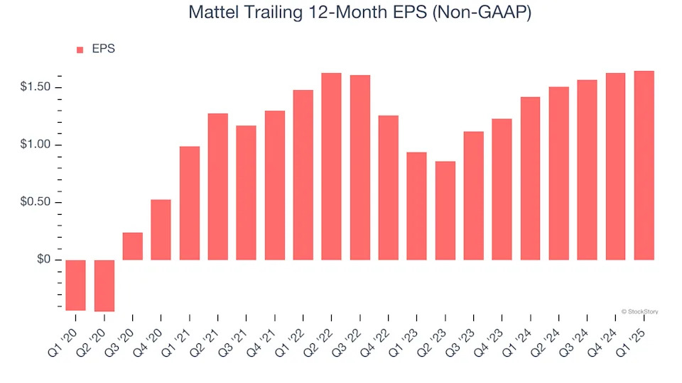 Mattel (NASDAQ:MAT) Delivers Strong Q1 Numbers