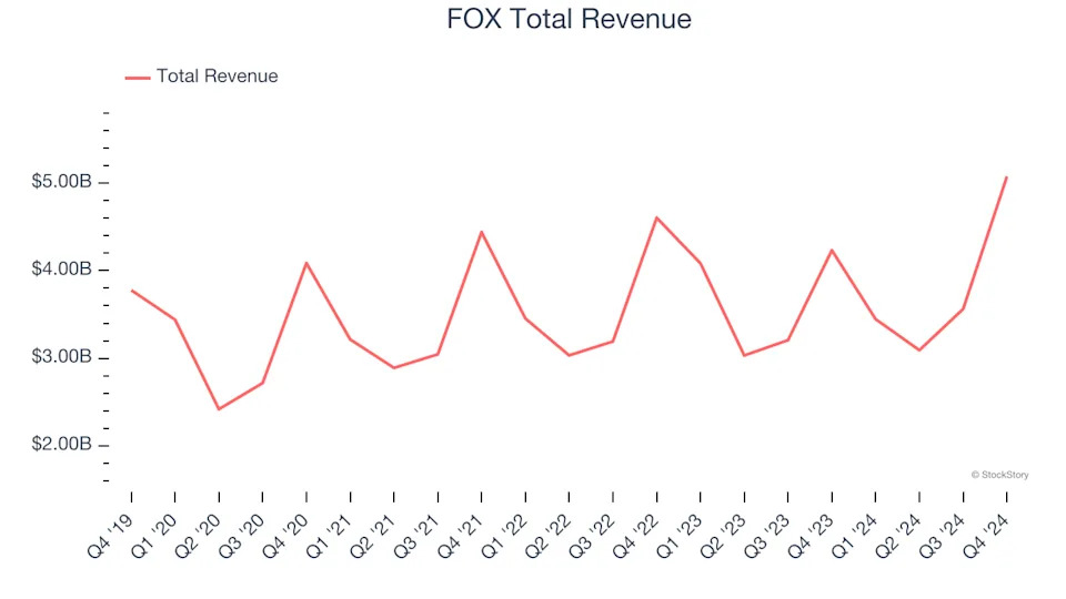 Q4 Rundown: Gray Television (NYSE:GTN) Vs Other Broadcasting Stocks