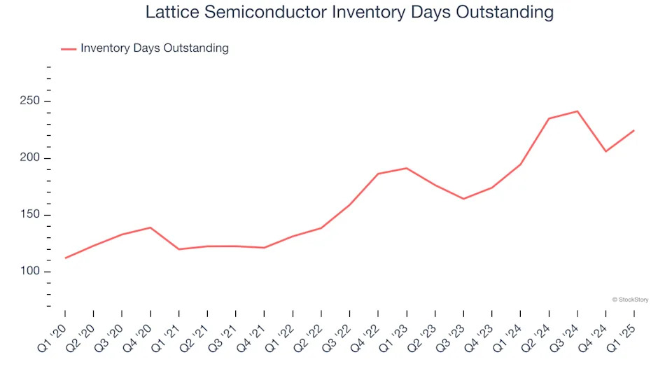 Lattice Semiconductor (NASDAQ:LSCC) Reports Q1 In Line With Expectations But Inventory Levels Increase