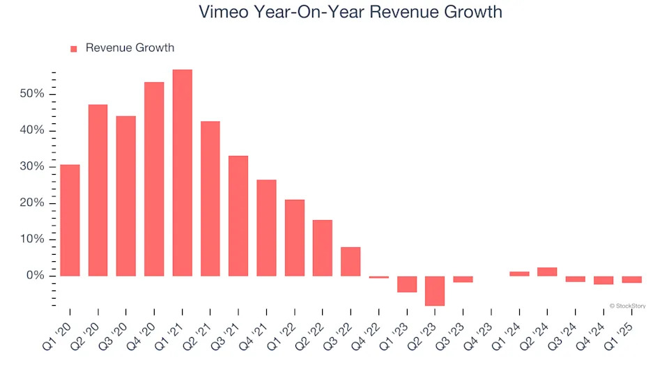 Vimeo (NASDAQ:VMEO) Beats Q1 Sales Targets