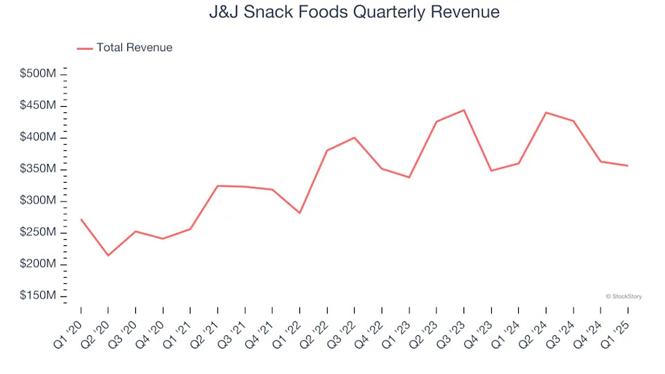 J&J Snack Foods (NASDAQ:JJSF) Reports Sales Below Analyst Estimates In Q1 Earnings, Stock Drops