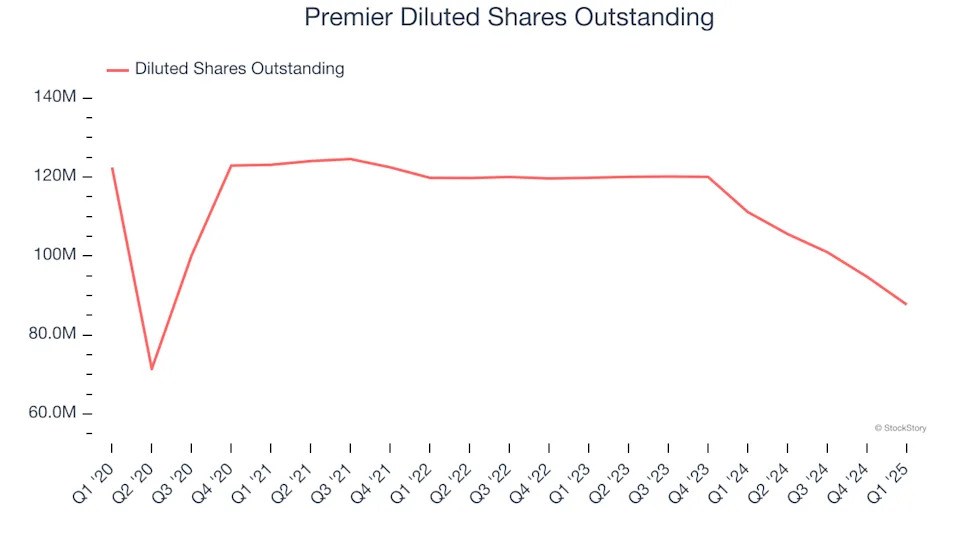 Premier’s (NASDAQ:PINC) Q1: Strong Sales