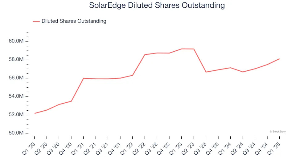 SolarEdge (NASDAQ:SEDG) Delivers Impressive Q1, Stock Jumps 14.2%