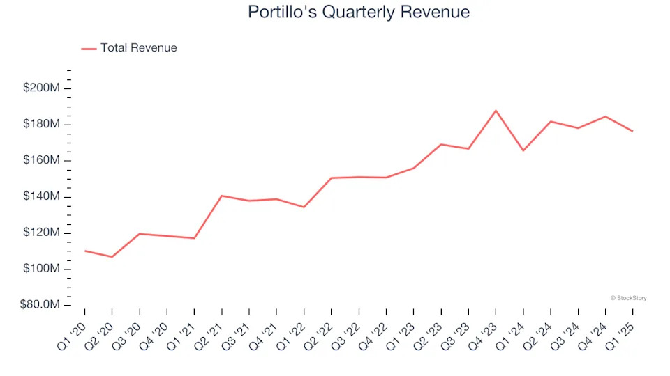 Portillo's (NASDAQ:PTLO) Misses Q1 Revenue Estimates, Stock Drops