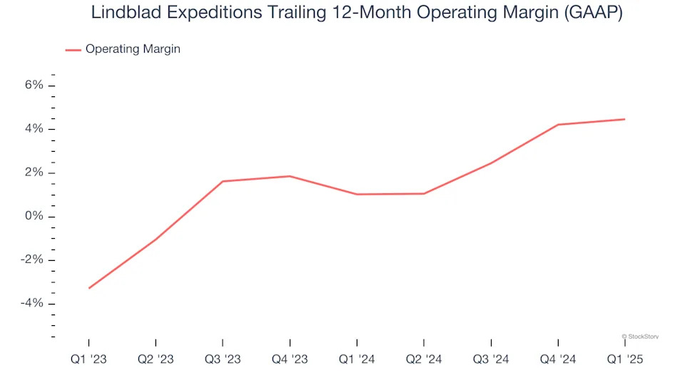 Lindblad Expeditions’s (NASDAQ:LIND) Q1: Strong Sales, Full-Year Sales Guidance is Optimistic