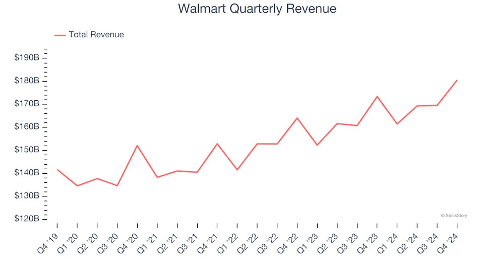 3 Reasons WMT is Risky and 1 Stock to Buy Instead