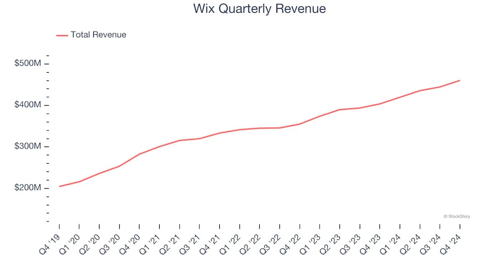 2 Reasons WIX is Risky and 1 Stock to Buy Instead