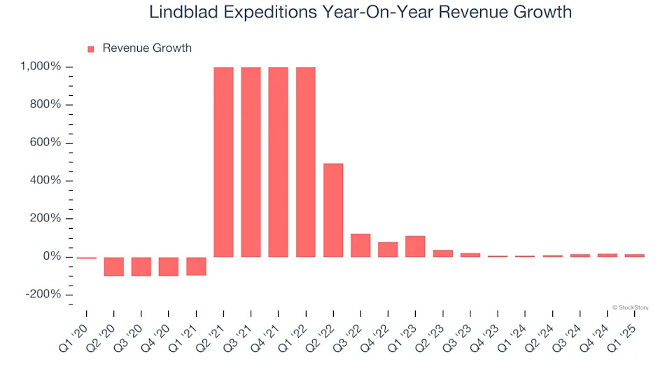 Lindblad Expeditions’s (NASDAQ:LIND) Q1: Strong Sales, Full-Year Sales Guidance is Optimistic