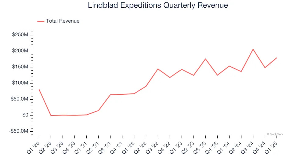 Lindblad Expeditions’s (NASDAQ:LIND) Q1: Strong Sales, Full-Year Sales Guidance is Optimistic