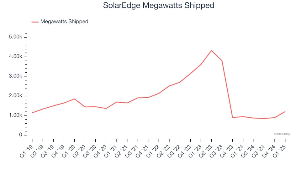 SolarEdge (NASDAQ:SEDG) Delivers Impressive Q1, Stock Jumps 14.2%