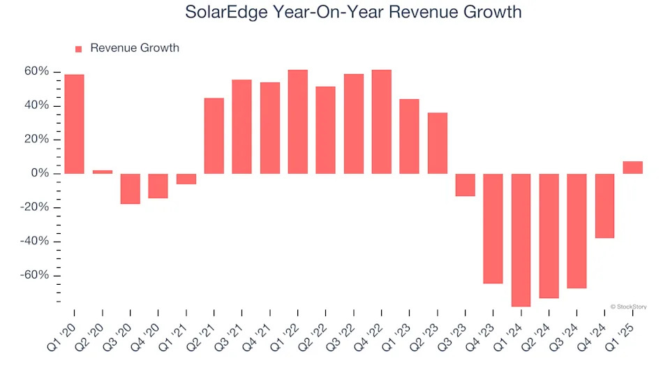 SolarEdge (NASDAQ:SEDG) Delivers Impressive Q1, Stock Jumps 14.2%