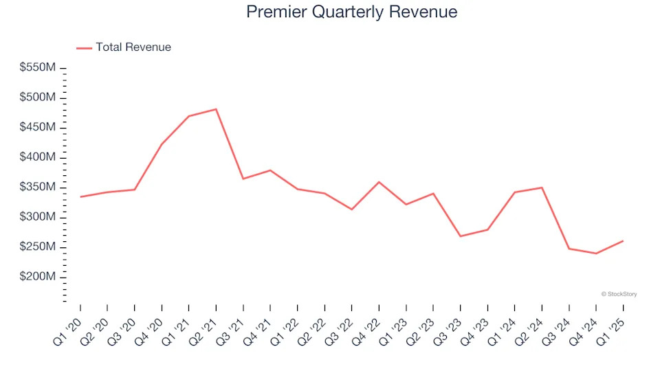 Premier’s (NASDAQ:PINC) Q1: Strong Sales