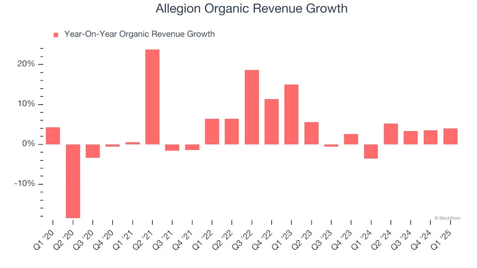 3 Reasons to Avoid ALLE and 1 Stock to Buy Instead