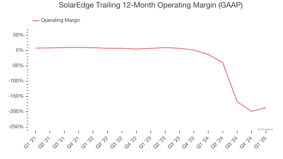 SolarEdge (NASDAQ:SEDG) Delivers Impressive Q1, Stock Jumps 14.2%