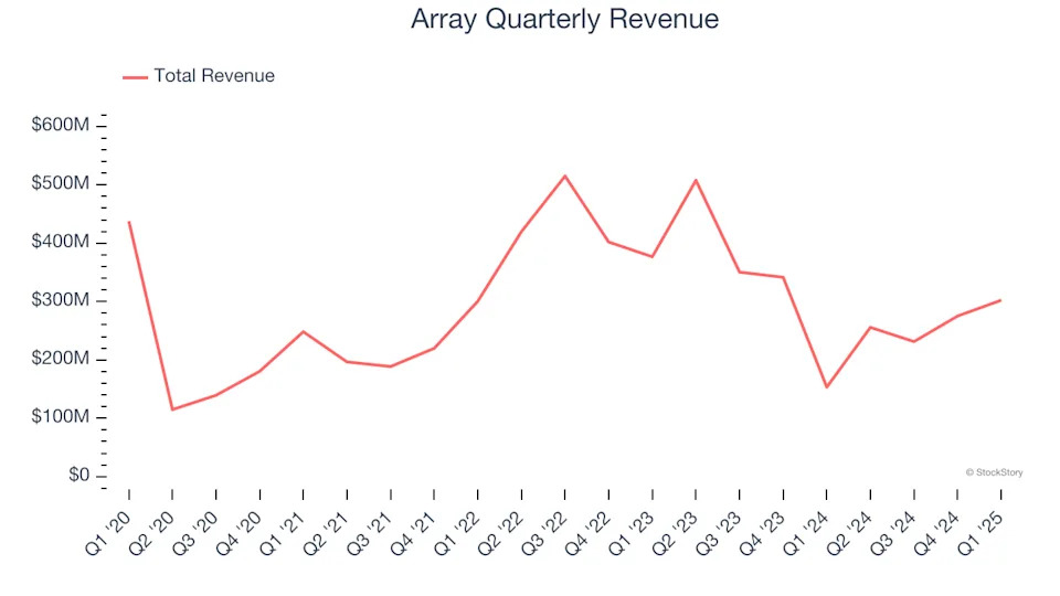 Array’s (NASDAQ:ARRY) Q1: Strong Sales, Stock Soars