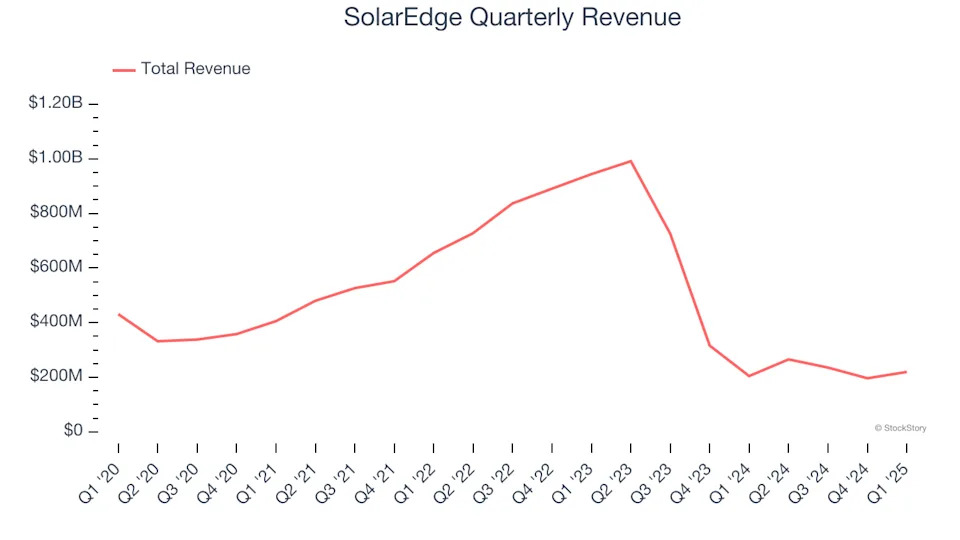 SolarEdge (NASDAQ:SEDG) Delivers Impressive Q1, Stock Jumps 14.2%