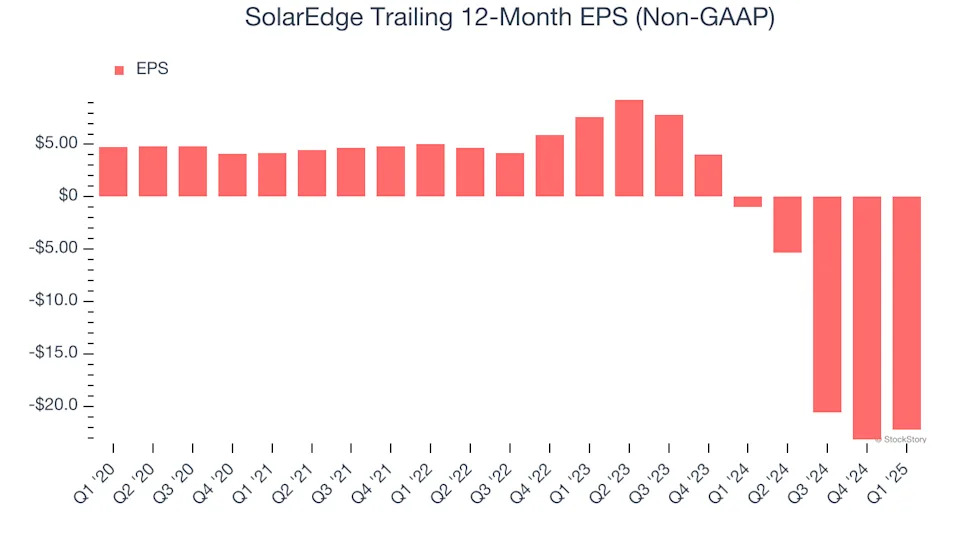 SolarEdge (NASDAQ:SEDG) Delivers Impressive Q1, Stock Jumps 14.2%