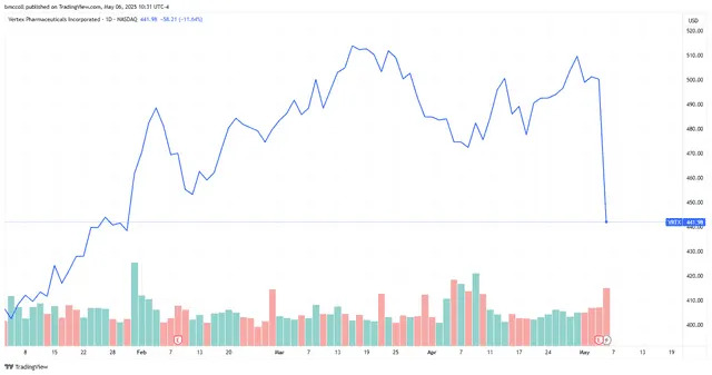 Vertex Pharmaceuticals Stock Sinks as Costs Soar