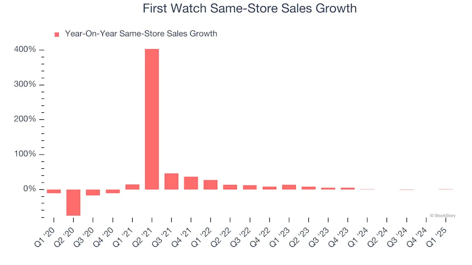 First Watch’s (NASDAQ:FWRG) Q1 Earnings Results: Revenue In Line With Expectations But Stock Drops