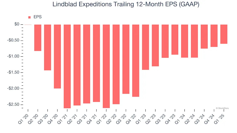 Lindblad Expeditions’s (NASDAQ:LIND) Q1: Strong Sales, Full-Year Sales Guidance is Optimistic