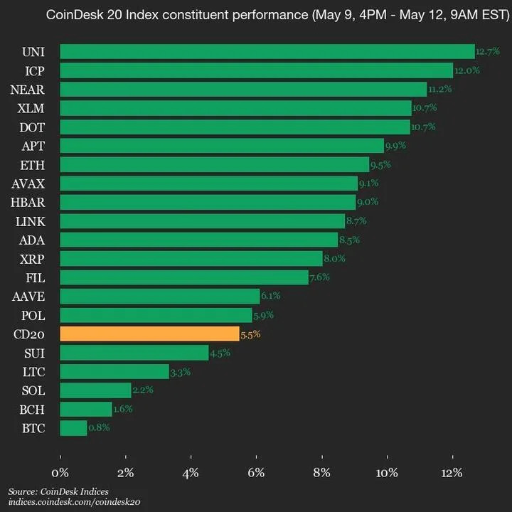 CoinDesk 20 Performance Update: Uniswap (UNI) Surges 12.7% Over Weekend