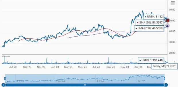 Here's Why URBN Can be a Value Play Stock: Key Insight for Investors