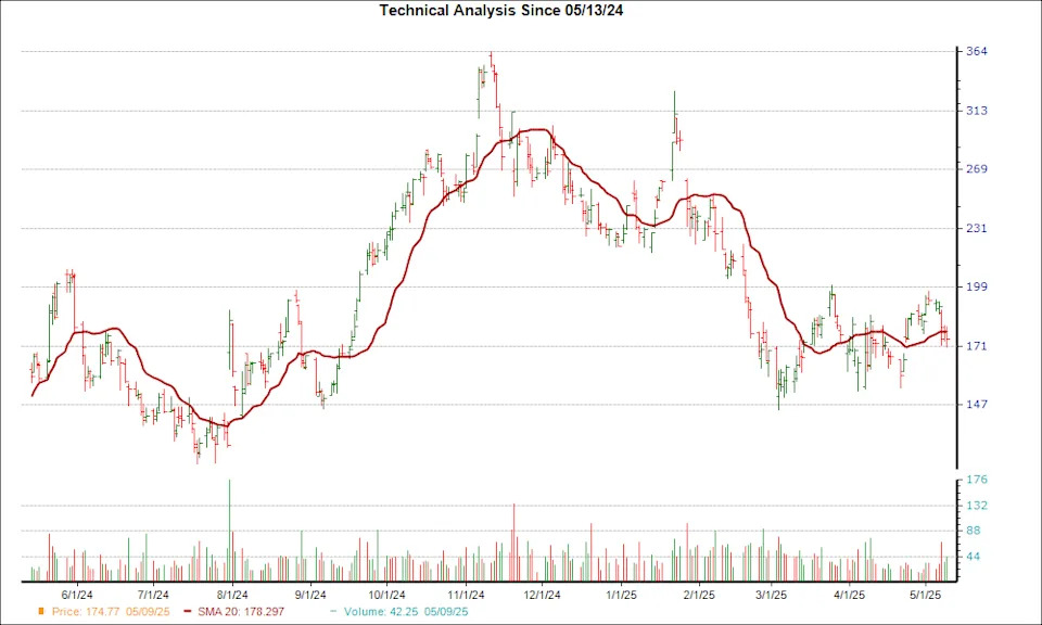 Powell Industries (POWL) Crossed Above the 20-Day Moving Average: What That Means for Investors