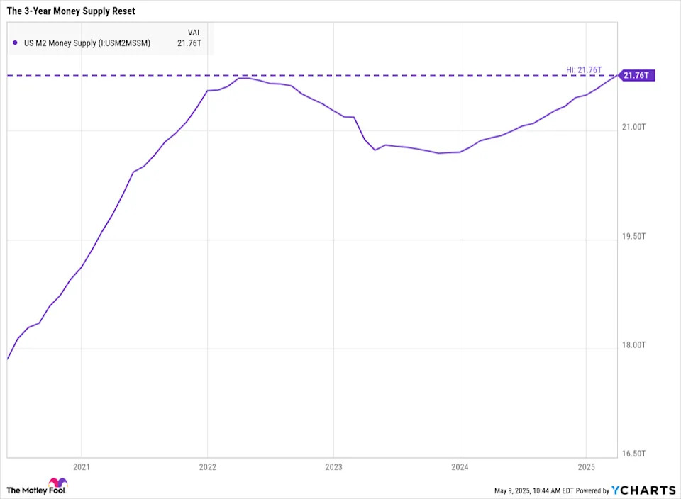 U.S. Money Supply Just Completed a Massive 3-Year Reset, and It Could Usher in a Big Change in the Stock Market