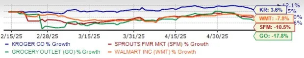 Does KR Stock's Lower Valuation Present a Smart Buying Opportunity?