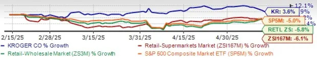 Does KR Stock's Lower Valuation Present a Smart Buying Opportunity?