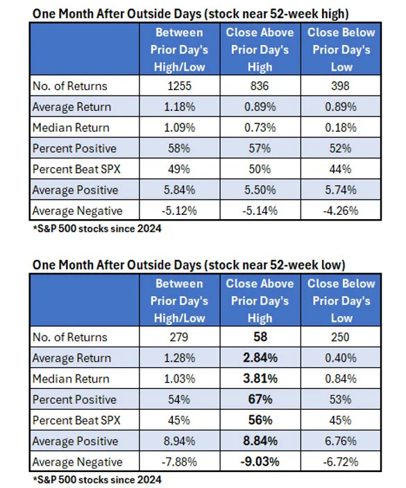 Outside Days Offer Intriguing Options Opportunity
