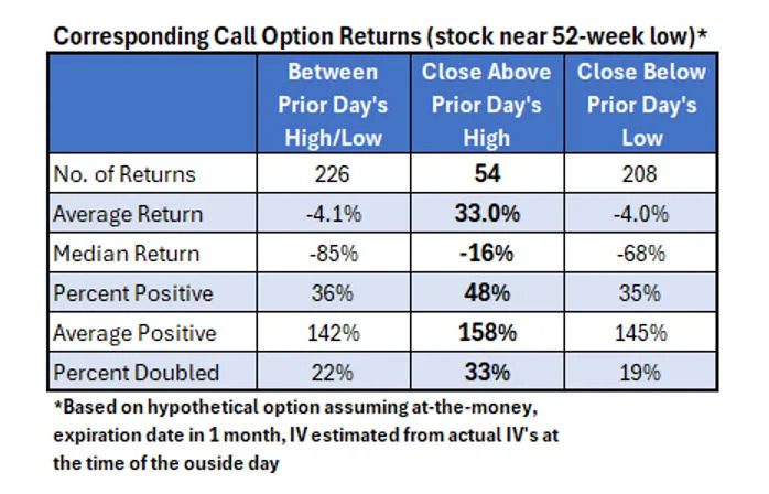 Outside Days Offer Intriguing Options Opportunity